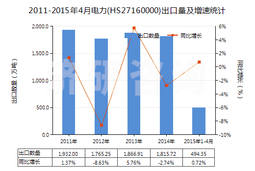 2011-2015年4月電力(HS27160000)出口量及增速統(tǒng)計(jì) 2011-2015年4月電力(HS27160000)出口量及增速統(tǒng)計(jì)